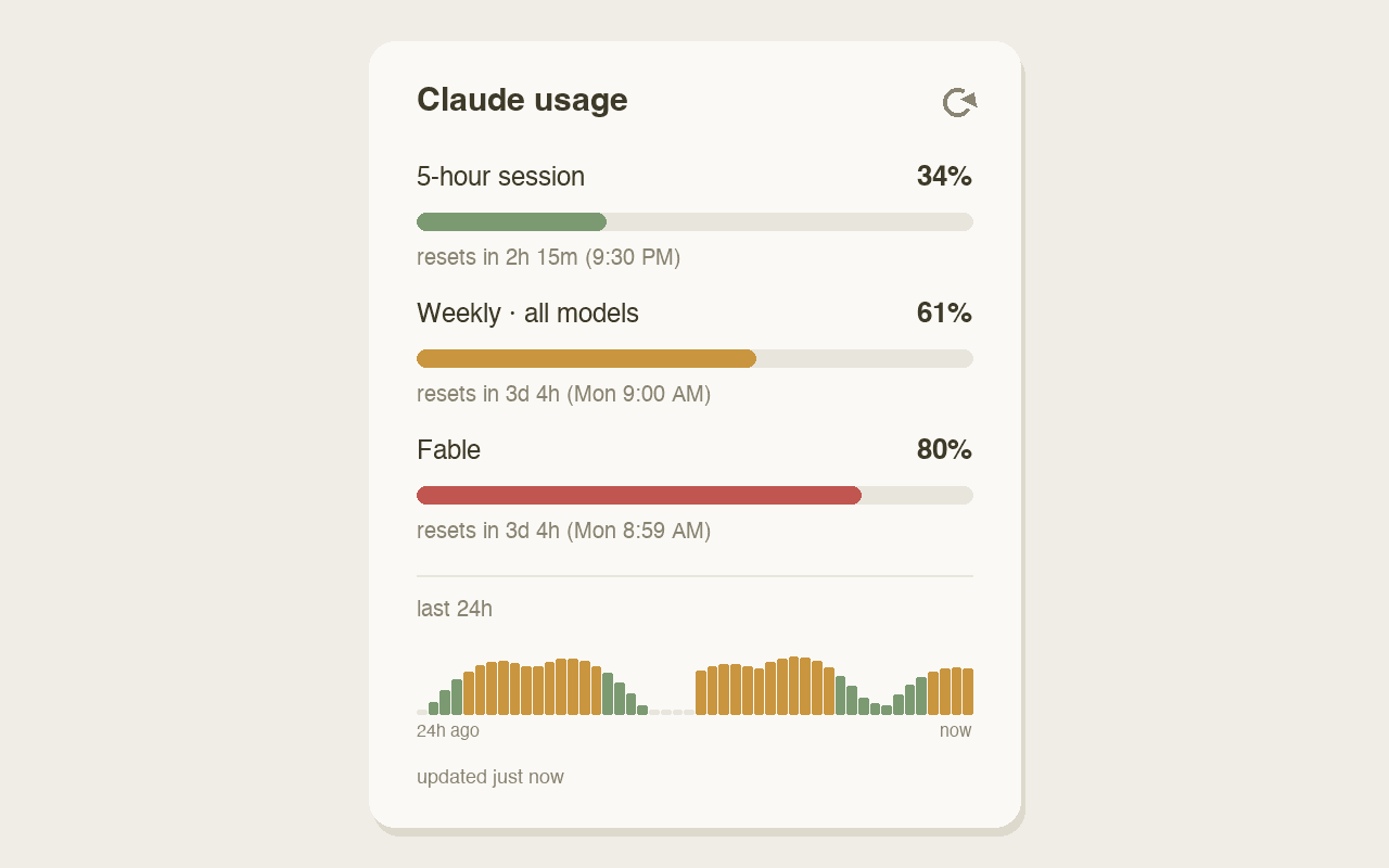The extension popup: 5-hour, all-models weekly and per-model usage bars with reset times, and a 24-hour history chart