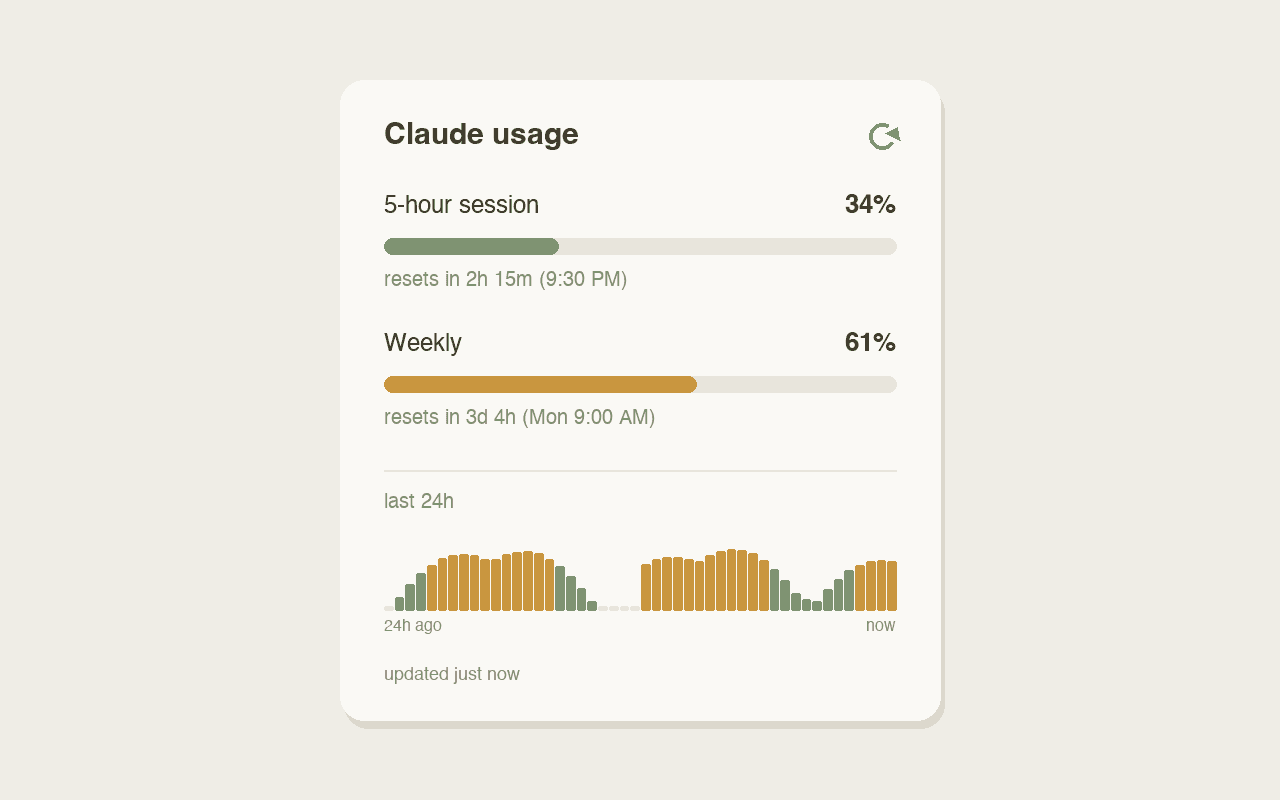 The extension popup: 5-hour and weekly usage bars with reset times, and a 24-hour history chart