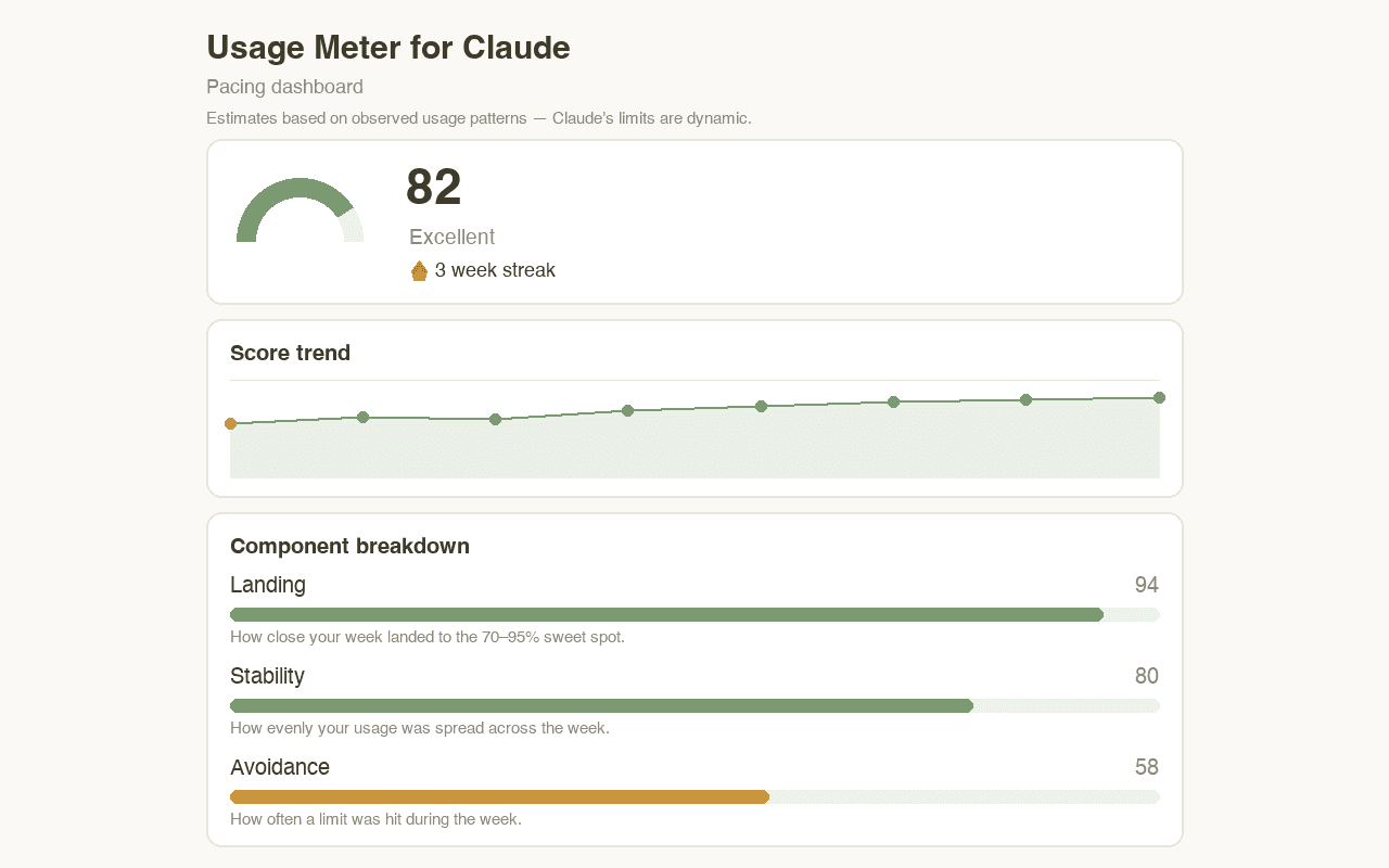 The Pacing Score dashboard: semicircular gauge, score trend, and history