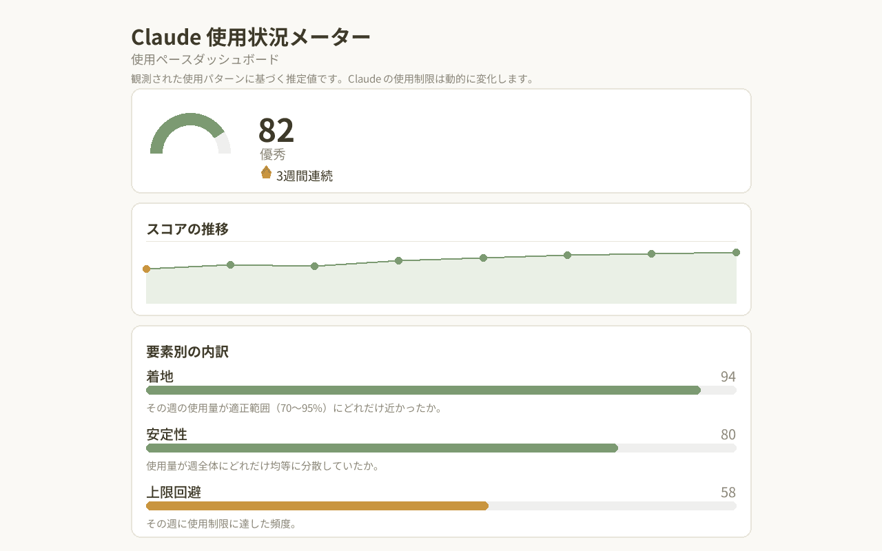 ペーシングスコアのダッシュボード: 半円ゲージ、スコア推移、履歴