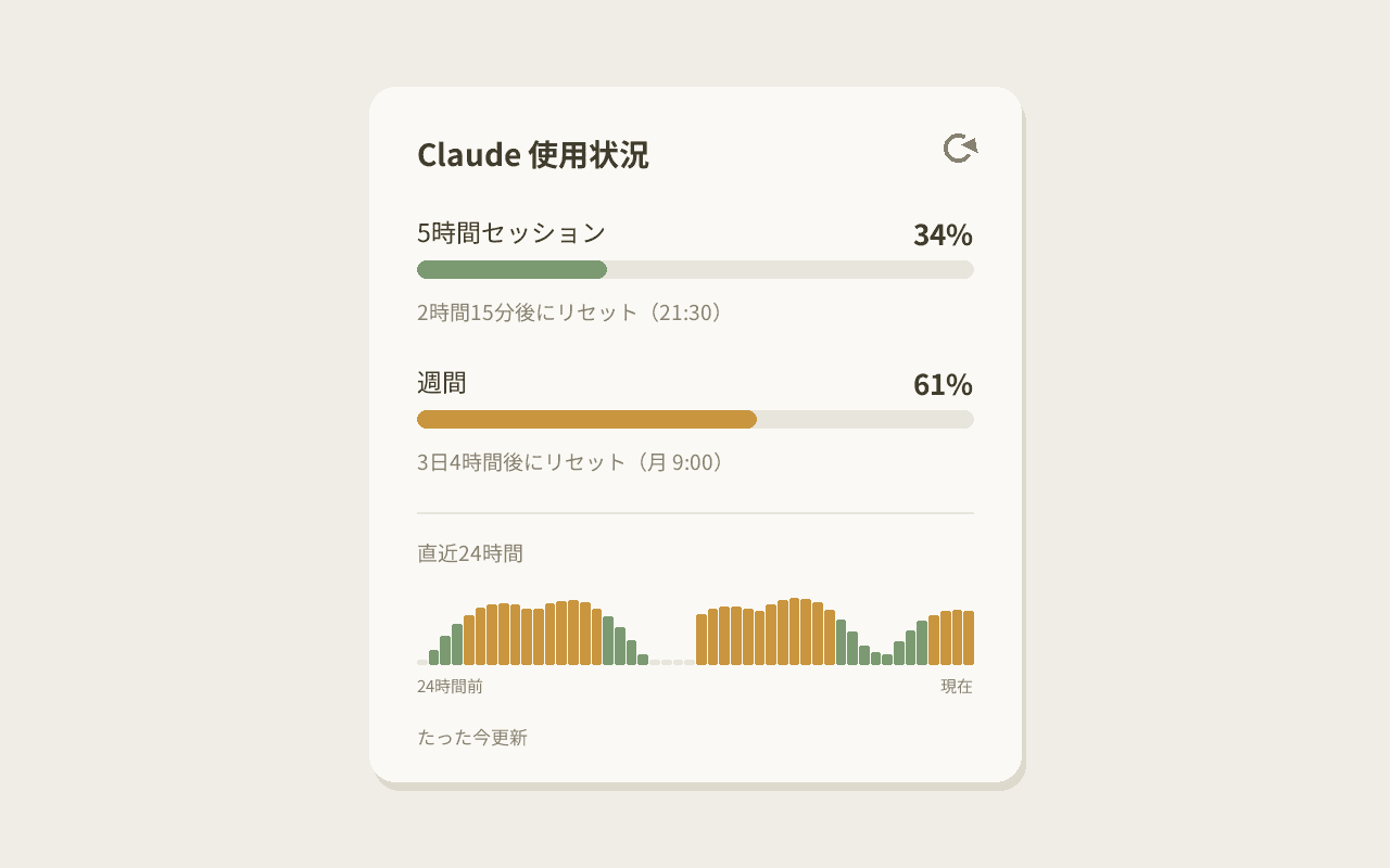 拡張機能のポップアップ: 5時間・週間の使用量バーとリセット時刻、24時間履歴グラフ